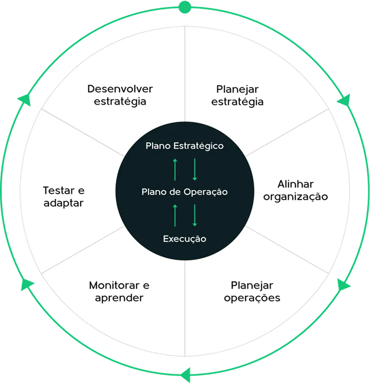 Nossa Metodologia de Gestão